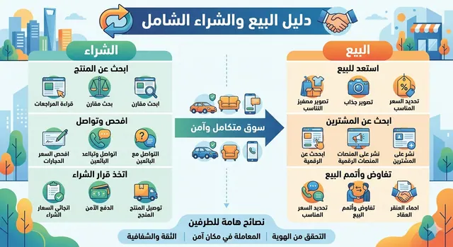 دليل البيع والشراء عبر الإنترنت خطوة بخطوة